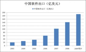 經濟放緩下中國軟件出口逆勢增長，加速追趕印度外包服務市場